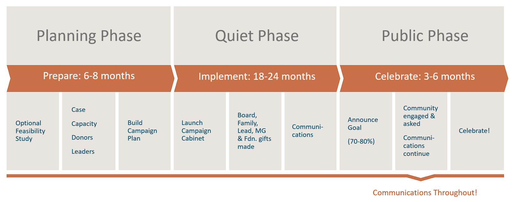 campaign planning phases